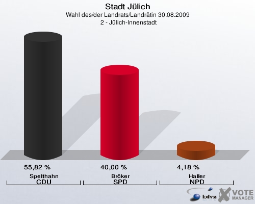 Stadt Jülich, Wahl des/der Landrats/Landrätin 30.08.2009,  2 - Jülich-Innenstadt: Spelthahn CDU: 55,82 %. Bröker SPD: 40,00 %. Haller NPD: 4,18 %. 