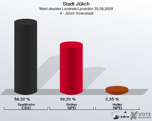 Stadt Jülich, Wahl des/der Landrats/Landrätin 30.08.2009,  4 - Jülich-Innenstadt: Spelthahn CDU: 58,32 %. Bröker SPD: 39,33 %. Haller NPD: 2,35 %. 