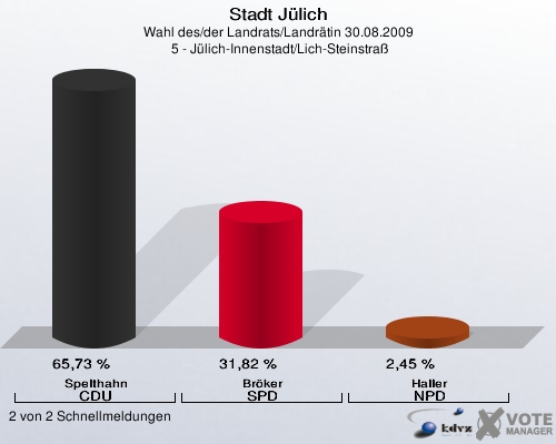 Stadt Jülich, Wahl des/der Landrats/Landrätin 30.08.2009,  5 - Jülich-Innenstadt/Lich-Steinstraß: Spelthahn CDU: 65,73 %. Bröker SPD: 31,82 %. Haller NPD: 2,45 %. 2 von 2 Schnellmeldungen