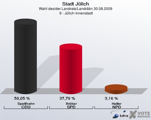 Stadt Jülich, Wahl des/der Landrats/Landrätin 30.08.2009,  6 - Jülich-Innenstadt: Spelthahn CDU: 59,05 %. Bröker SPD: 37,79 %. Haller NPD: 3,16 %. 