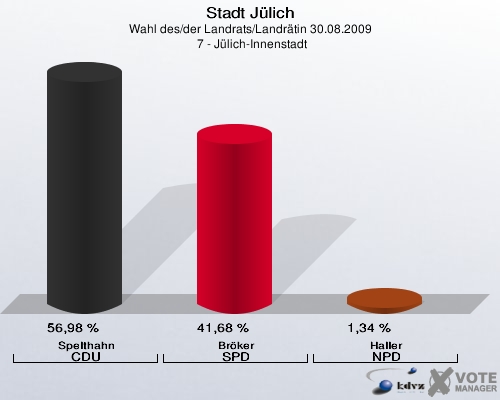 Stadt Jülich, Wahl des/der Landrats/Landrätin 30.08.2009,  7 - Jülich-Innenstadt: Spelthahn CDU: 56,98 %. Bröker SPD: 41,68 %. Haller NPD: 1,34 %. 
