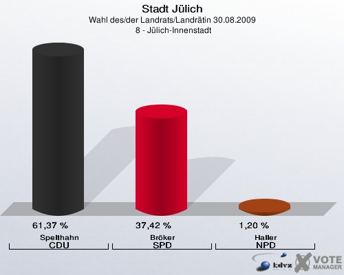 Stadt Jülich, Wahl des/der Landrats/Landrätin 30.08.2009,  8 - Jülich-Innenstadt: Spelthahn CDU: 61,37 %. Bröker SPD: 37,42 %. Haller NPD: 1,20 %. 