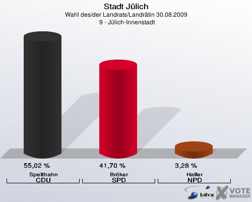 Stadt Jülich, Wahl des/der Landrats/Landrätin 30.08.2009,  9 - Jülich-Innenstadt: Spelthahn CDU: 55,02 %. Bröker SPD: 41,70 %. Haller NPD: 3,28 %. 
