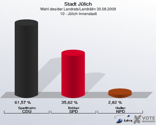 Stadt Jülich, Wahl des/der Landrats/Landrätin 30.08.2009,  10 - Jülich-Innenstadt: Spelthahn CDU: 61,57 %. Bröker SPD: 35,62 %. Haller NPD: 2,82 %. 