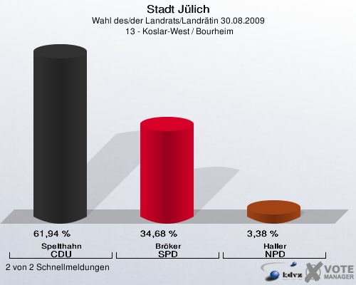 Stadt Jülich, Wahl des/der Landrats/Landrätin 30.08.2009,  13 - Koslar-West / Bourheim: Spelthahn CDU: 61,94 %. Bröker SPD: 34,68 %. Haller NPD: 3,38 %. 2 von 2 Schnellmeldungen