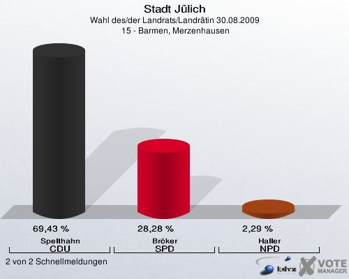 Stadt Jülich, Wahl des/der Landrats/Landrätin 30.08.2009,  15 - Barmen, Merzenhausen: Spelthahn CDU: 69,43 %. Bröker SPD: 28,28 %. Haller NPD: 2,29 %. 2 von 2 Schnellmeldungen