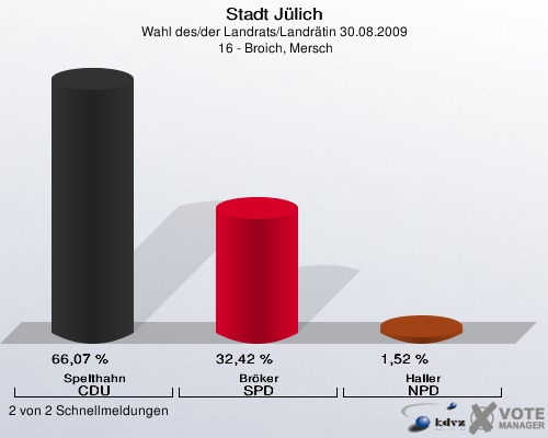 Stadt Jülich, Wahl des/der Landrats/Landrätin 30.08.2009,  16 - Broich, Mersch: Spelthahn CDU: 66,07 %. Bröker SPD: 32,42 %. Haller NPD: 1,52 %. 2 von 2 Schnellmeldungen