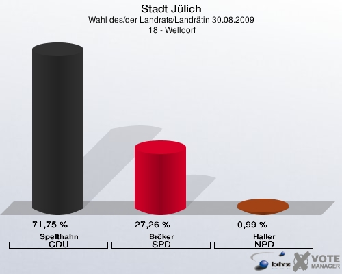 Stadt Jülich, Wahl des/der Landrats/Landrätin 30.08.2009,  18 - Welldorf: Spelthahn CDU: 71,75 %. Bröker SPD: 27,26 %. Haller NPD: 0,99 %. 