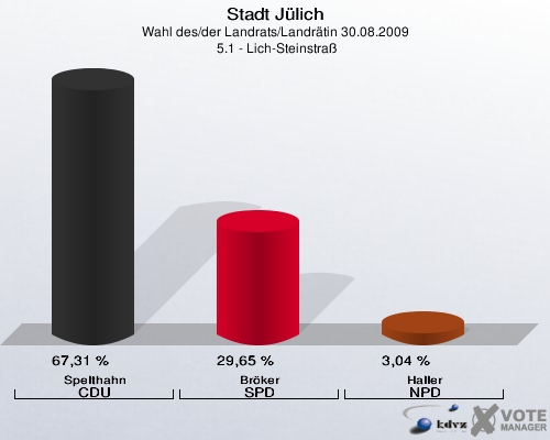 Stadt Jülich, Wahl des/der Landrats/Landrätin 30.08.2009,  5.1 - Lich-Steinstraß: Spelthahn CDU: 67,31 %. Bröker SPD: 29,65 %. Haller NPD: 3,04 %. 