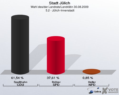 Stadt Jülich, Wahl des/der Landrats/Landrätin 30.08.2009,  5.2 - Jülich-Innenstadt: Spelthahn CDU: 61,54 %. Bröker SPD: 37,61 %. Haller NPD: 0,85 %. 