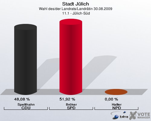 Stadt Jülich, Wahl des/der Landrats/Landrätin 30.08.2009,  11.1 - Jülich-Süd: Spelthahn CDU: 48,08 %. Bröker SPD: 51,92 %. Haller NPD: 0,00 %. 