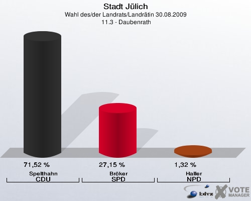 Stadt Jülich, Wahl des/der Landrats/Landrätin 30.08.2009,  11.3 - Daubenrath: Spelthahn CDU: 71,52 %. Bröker SPD: 27,15 %. Haller NPD: 1,32 %. 