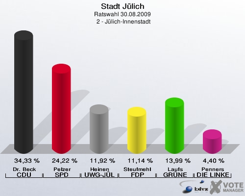 Stadt Jülich, Ratswahl 30.08.2009,  2 - Jülich-Innenstadt: Dr. Beck CDU: 34,33 %. Pelzer SPD: 24,22 %. Heinen UWG-JÜL: 11,92 %. Steufmehl FDP: 11,14 %. Laufs GRÜNE: 13,99 %. Penners DIE LINKE: 4,40 %. 