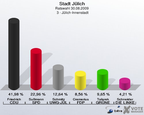 Stadt Jülich, Ratswahl 30.08.2009,  3 - Jülich-Innenstadt: Friedrich CDU: 41,98 %. Sußmann SPD: 22,96 %. Schmitz UWG-JÜL: 12,64 %. Cremerius FDP: 8,56 %. Talarek GRÜNE: 9,65 %. Schneider DIE LINKE: 4,21 %. 