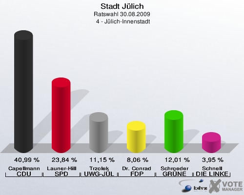 Stadt Jülich, Ratswahl 30.08.2009,  4 - Jülich-Innenstadt: Capellmann CDU: 40,99 %. Launer-Hill SPD: 23,84 %. Trzolek UWG-JÜL: 11,15 %. Dr. Conrad FDP: 8,06 %. Schroeder GRÜNE: 12,01 %. Schnell DIE LINKE: 3,95 %. 