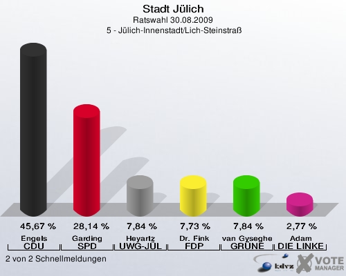 Stadt Jülich, Ratswahl 30.08.2009,  5 - Jülich-Innenstadt/Lich-Steinstraß: Engels CDU: 45,67 %. Garding SPD: 28,14 %. Heyartz UWG-JÜL: 7,84 %. Dr. Fink FDP: 7,73 %. van Gyseghem GRÜNE: 7,84 %. Adam DIE LINKE: 2,77 %. 2 von 2 Schnellmeldungen