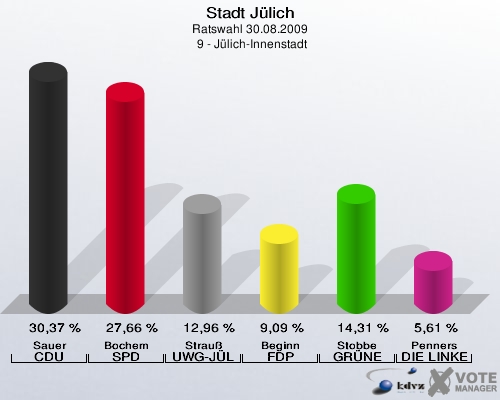 Stadt Jülich, Ratswahl 30.08.2009,  9 - Jülich-Innenstadt: Sauer CDU: 30,37 %. Bochem SPD: 27,66 %. Strauß UWG-JÜL: 12,96 %. Beginn FDP: 9,09 %. Stobbe GRÜNE: 14,31 %. Penners DIE LINKE: 5,61 %. 