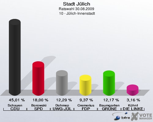 Stadt Jülich, Ratswahl 30.08.2009,  10 - Jülich-Innenstadt: Schayen CDU: 45,01 %. Borowski SPD: 18,00 %. Dohmen UWG-JÜL: 12,29 %. Cremerius FDP: 9,37 %. Baumgarten GRÜNE: 12,17 %. Kühnl DIE LINKE: 3,16 %. 
