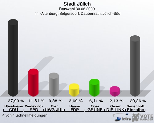 Stadt Jülich, Ratswahl 30.08.2009,  11 -Altenburg, Selgersdorf, Daubenrath, Jülich-Süd: Hüvelmann CDU: 37,93 %. Wedekind-Boner SPD: 11,51 %. Pier UWG-JÜL: 9,38 %. Haase FDP: 3,69 %. Ober GRÜNE: 6,11 %. Oeser DIE LINKE: 2,13 %. Neuenhoff Einzelbewerber Neuenhoff: 29,26 %. 4 von 4 Schnellmeldungen