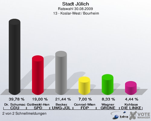 Stadt Jülich, Ratswahl 30.08.2009,  13 - Koslar-West / Bourheim: Dr. Schumacher CDU: 39,78 %. Gottwald-Hensel SPD: 19,00 %. Becker UWG-JÜL: 21,44 %. Conrad-Wienands FDP: 7,00 %. Wagner GRÜNE: 8,33 %. Kohlase DIE LINKE: 4,44 %. 2 von 2 Schnellmeldungen