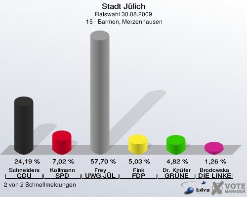 Stadt Jülich, Ratswahl 30.08.2009,  15 - Barmen, Merzenhausen: Schneiders CDU: 24,19 %. Kollmann SPD: 7,02 %. Frey UWG-JÜL: 57,70 %. Fink FDP: 5,03 %. Dr. Knüfer GRÜNE: 4,82 %. Brodowska DIE LINKE: 1,26 %. 2 von 2 Schnellmeldungen