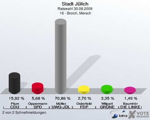 Stadt Jülich, Ratswahl 30.08.2009,  16 - Broich, Mersch: Plum CDU: 15,92 %. Oppermann SPD: 5,68 %. Müller UWG-JÜL: 70,86 %. Osterfeld FDP: 2,70 %. Wilpart GRÜNE: 3,35 %. Baumhör DIE LINKE: 1,49 %. 2 von 2 Schnellmeldungen