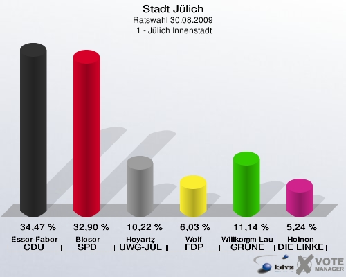 Stadt Jülich, Ratswahl 30.08.2009,  1 - Jülich Innenstadt: Esser-Faber CDU: 34,47 %. Bleser SPD: 32,90 %. Heyartz UWG-JÜL: 10,22 %. Wolf FDP: 6,03 %. Willkomm-Laufs GRÜNE: 11,14 %. Heinen DIE LINKE: 5,24 %. 