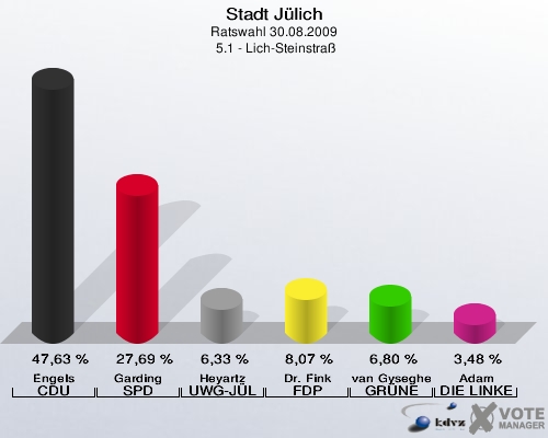 Stadt Jülich, Ratswahl 30.08.2009,  5.1 - Lich-Steinstraß: Engels CDU: 47,63 %. Garding SPD: 27,69 %. Heyartz UWG-JÜL: 6,33 %. Dr. Fink FDP: 8,07 %. van Gyseghem GRÜNE: 6,80 %. Adam DIE LINKE: 3,48 %. 