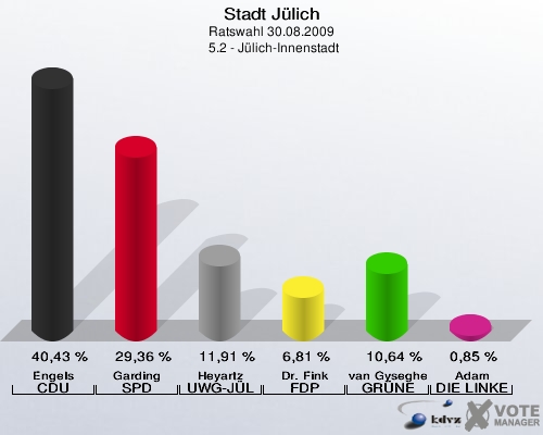 Stadt Jülich, Ratswahl 30.08.2009,  5.2 - Jülich-Innenstadt: Engels CDU: 40,43 %. Garding SPD: 29,36 %. Heyartz UWG-JÜL: 11,91 %. Dr. Fink FDP: 6,81 %. van Gyseghem GRÜNE: 10,64 %. Adam DIE LINKE: 0,85 %. 