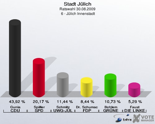 Stadt Jülich, Ratswahl 30.08.2009,  6 - Jülich Innenstadt: Gunia CDU: 43,92 %. Spiller SPD: 20,17 %. Schmitz UWG-JÜL: 11,44 %. Dr. Schumacher FDP: 8,44 %. Bohlem GRÜNE: 10,73 %. Faust DIE LINKE: 5,29 %. 