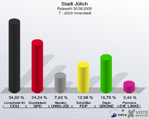 Stadt Jülich, Ratswahl 30.08.2009,  7 - Jülich Innenstadt: Lorscheid-Kratz CDU: 34,92 %. Gundelach SPD: 24,24 %. Neulen UWG-JÜL: 7,63 %. Schüßler FDP: 12,98 %. Stein GRÜNE: 16,79 %. Penners DIE LINKE: 3,44 %. 