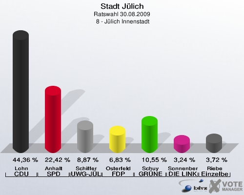 Stadt Jülich, Ratswahl 30.08.2009,  8 - Jülich Innenstadt: Lohn CDU: 44,36 %. Anhalt SPD: 22,42 %. Schiffer UWG-JÜL: 8,87 %. Osterfeld FDP: 6,83 %. Schuy GRÜNE: 10,55 %. Sonnenberg DIE LINKE: 3,24 %. Riebe Einzelbewerber Riebe: 3,72 %. 