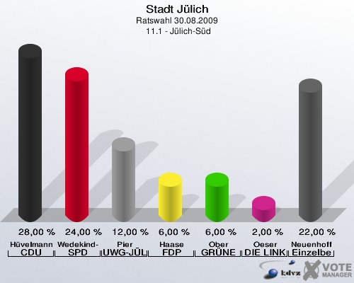 Stadt Jülich, Ratswahl 30.08.2009,  11.1 - Jülich-Süd: Hüvelmann CDU: 28,00 %. Wedekind-Boner SPD: 24,00 %. Pier UWG-JÜL: 12,00 %. Haase FDP: 6,00 %. Ober GRÜNE: 6,00 %. Oeser DIE LINKE: 2,00 %. Neuenhoff Einzelbewerber Neuenhoff: 22,00 %. 