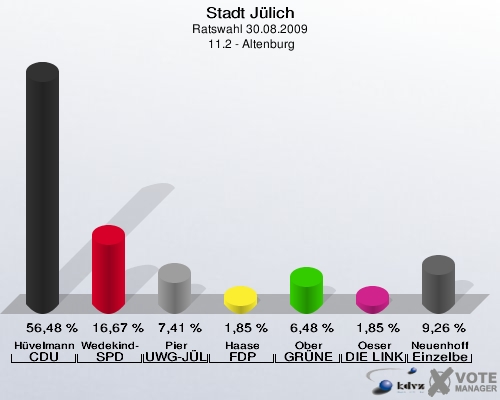 Stadt Jülich, Ratswahl 30.08.2009,  11.2 - Altenburg: Hüvelmann CDU: 56,48 %. Wedekind-Boner SPD: 16,67 %. Pier UWG-JÜL: 7,41 %. Haase FDP: 1,85 %. Ober GRÜNE: 6,48 %. Oeser DIE LINKE: 1,85 %. Neuenhoff Einzelbewerber Neuenhoff: 9,26 %. 