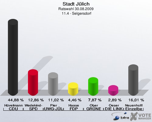 Stadt Jülich, Ratswahl 30.08.2009,  11.4 - Selgersdorf: Hüvelmann CDU: 44,88 %. Wedekind-Boner SPD: 12,86 %. Pier UWG-JÜL: 11,02 %. Haase FDP: 4,46 %. Ober GRÜNE: 7,87 %. Oeser DIE LINKE: 2,89 %. Neuenhoff Einzelbewerber Neuenhoff: 16,01 %. 