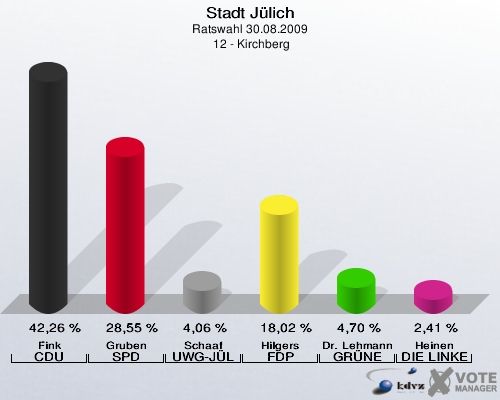 Stadt Jülich, Ratswahl 30.08.2009,  12 - Kirchberg: Fink CDU: 42,26 %. Gruben SPD: 28,55 %. Schaaf UWG-JÜL: 4,06 %. Hilgers FDP: 18,02 %. Dr. Lehmann GRÜNE: 4,70 %. Heinen DIE LINKE: 2,41 %. 