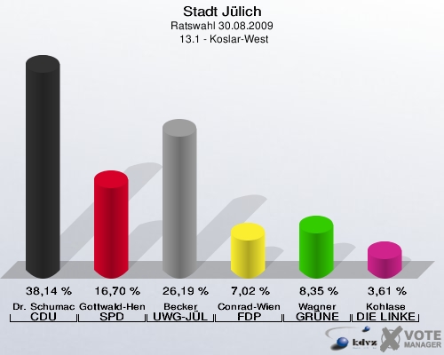 Stadt Jülich, Ratswahl 30.08.2009,  13.1 - Koslar-West: Dr. Schumacher CDU: 38,14 %. Gottwald-Hensel SPD: 16,70 %. Becker UWG-JÜL: 26,19 %. Conrad-Wienands FDP: 7,02 %. Wagner GRÜNE: 8,35 %. Kohlase DIE LINKE: 3,61 %. 