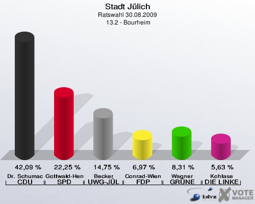 Stadt Jülich, Ratswahl 30.08.2009,  13.2 - Bourheim: Dr. Schumacher CDU: 42,09 %. Gottwald-Hensel SPD: 22,25 %. Becker UWG-JÜL: 14,75 %. Conrad-Wienands FDP: 6,97 %. Wagner GRÜNE: 8,31 %. Kohlase DIE LINKE: 5,63 %. 