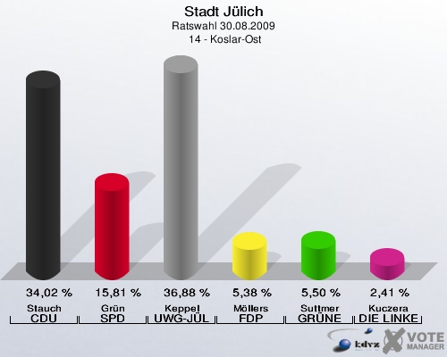 Stadt Jülich, Ratswahl 30.08.2009,  14 - Koslar-Ost: Stauch CDU: 34,02 %. Grün SPD: 15,81 %. Keppel UWG-JÜL: 36,88 %. Möllers FDP: 5,38 %. Suttmer GRÜNE: 5,50 %. Kuczera DIE LINKE: 2,41 %. 