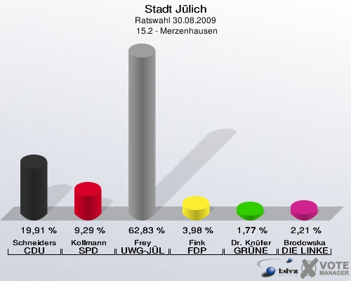 Stadt Jülich, Ratswahl 30.08.2009,  15.2 - Merzenhausen: Schneiders CDU: 19,91 %. Kollmann SPD: 9,29 %. Frey UWG-JÜL: 62,83 %. Fink FDP: 3,98 %. Dr. Knüfer GRÜNE: 1,77 %. Brodowska DIE LINKE: 2,21 %. 