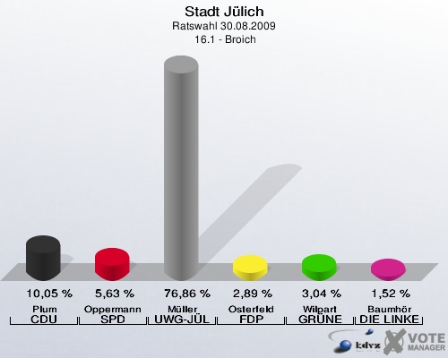 Stadt Jülich, Ratswahl 30.08.2009,  16.1 - Broich: Plum CDU: 10,05 %. Oppermann SPD: 5,63 %. Müller UWG-JÜL: 76,86 %. Osterfeld FDP: 2,89 %. Wilpart GRÜNE: 3,04 %. Baumhör DIE LINKE: 1,52 %. 