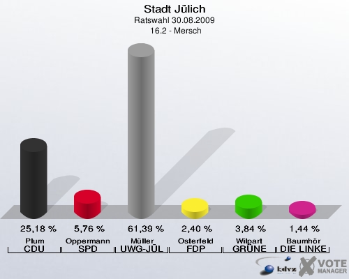 Stadt Jülich, Ratswahl 30.08.2009,  16.2 - Mersch: Plum CDU: 25,18 %. Oppermann SPD: 5,76 %. Müller UWG-JÜL: 61,39 %. Osterfeld FDP: 2,40 %. Wilpart GRÜNE: 3,84 %. Baumhör DIE LINKE: 1,44 %. 