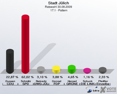 Stadt Jülich, Ratswahl 30.08.2009,  17.1 - Pattern: Gussen CDU: 22,87 %. Schmitz SPD: 62,02 %. Reinartz UWG-JÜL: 3,10 %. Conrad FDP: 3,88 %. Hensel GRÜNE: 4,65 %. Schunk DIE LINKE: 1,16 %. Pfeiffer Einzelbewerber Pfeiffer: 2,33 %. 