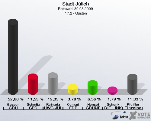 Stadt Jülich, Ratswahl 30.08.2009,  17.2 - Güsten: Gussen CDU: 52,68 %. Schmitz SPD: 11,53 %. Reinartz UWG-JÜL: 12,33 %. Conrad FDP: 3,78 %. Hensel GRÜNE: 6,56 %. Schunk DIE LINKE: 1,79 %. Pfeiffer Einzelbewerber Pfeiffer: 11,33 %. 