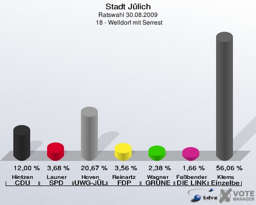 Stadt Jülich, Ratswahl 30.08.2009,  18 - Welldorf mit Serrest: Hintzen CDU: 12,00 %. Launer SPD: 3,68 %. Hoven UWG-JÜL: 20,67 %. Reinartz FDP: 3,56 %. Wagner GRÜNE: 2,38 %. Faßbender DIE LINKE: 1,66 %. Klems Einzelbewerber Klems: 56,06 %. 