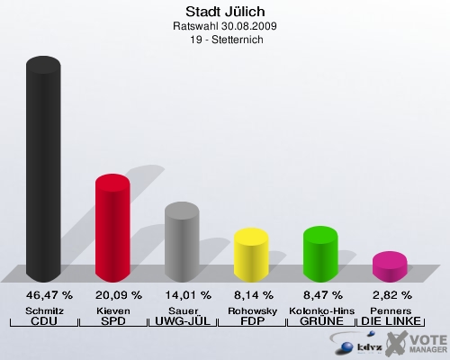 Stadt Jülich, Ratswahl 30.08.2009,  19 - Stetternich: Schmitz CDU: 46,47 %. Kieven SPD: 20,09 %. Sauer UWG-JÜL: 14,01 %. Rohowsky FDP: 8,14 %. Kolonko-Hinssen GRÜNE: 8,47 %. Penners DIE LINKE: 2,82 %. 