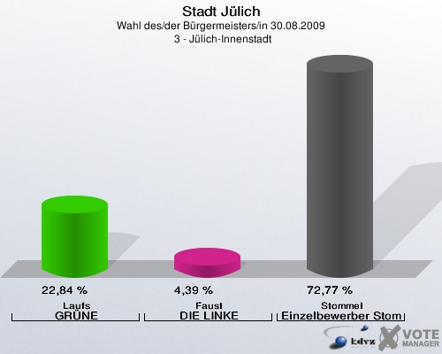 Stadt Jülich, Wahl des/der Bürgermeisters/in 30.08.2009,  3 - Jülich-Innenstadt: Laufs GRÜNE: 22,84 %. Faust DIE LINKE: 4,39 %. Stommel Einzelbewerber Stommel: 72,77 %. 