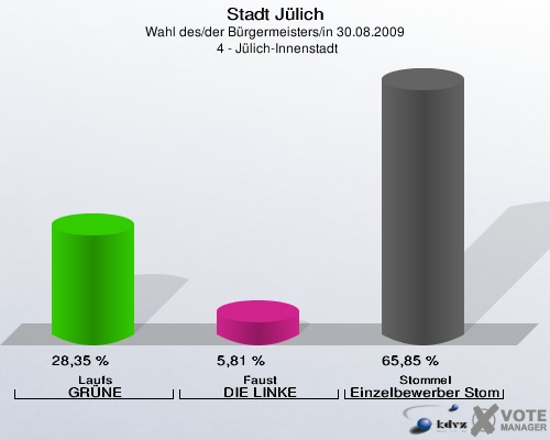 Stadt Jülich, Wahl des/der Bürgermeisters/in 30.08.2009,  4 - Jülich-Innenstadt: Laufs GRÜNE: 28,35 %. Faust DIE LINKE: 5,81 %. Stommel Einzelbewerber Stommel: 65,85 %. 