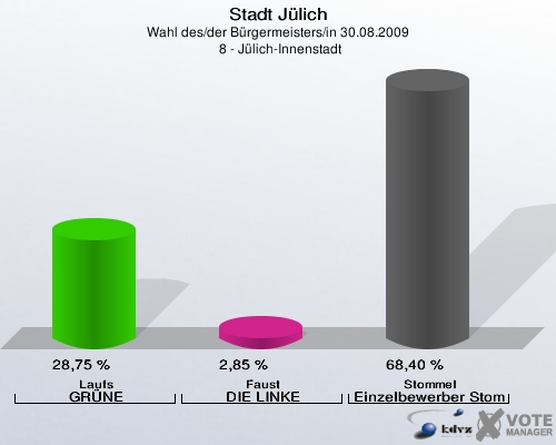 Stadt Jülich, Wahl des/der Bürgermeisters/in 30.08.2009,  8 - Jülich-Innenstadt: Laufs GRÜNE: 28,75 %. Faust DIE LINKE: 2,85 %. Stommel Einzelbewerber Stommel: 68,40 %. 