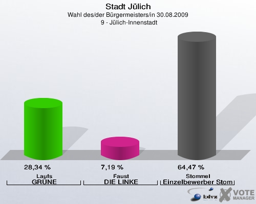Stadt Jülich, Wahl des/der Bürgermeisters/in 30.08.2009,  9 - Jülich-Innenstadt: Laufs GRÜNE: 28,34 %. Faust DIE LINKE: 7,19 %. Stommel Einzelbewerber Stommel: 64,47 %. 